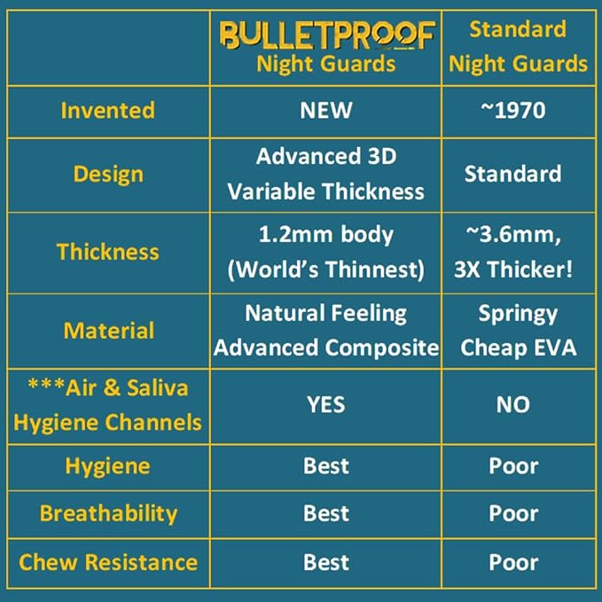 BulletProof Night Guard: World’s Thinnest Mouth Guard For Grinding Teeth At Night. TMJ Bite Clenching Mouthguard For Sleeping. Women Men Nighttime Dental Bruxism Relief Nightguard for Sleep Adult Kids