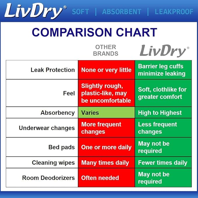 LivDry Adult Incontinence Underwear, Overnight Comfort Absorbency, Leak Protection (XXX-Large (40 Count))