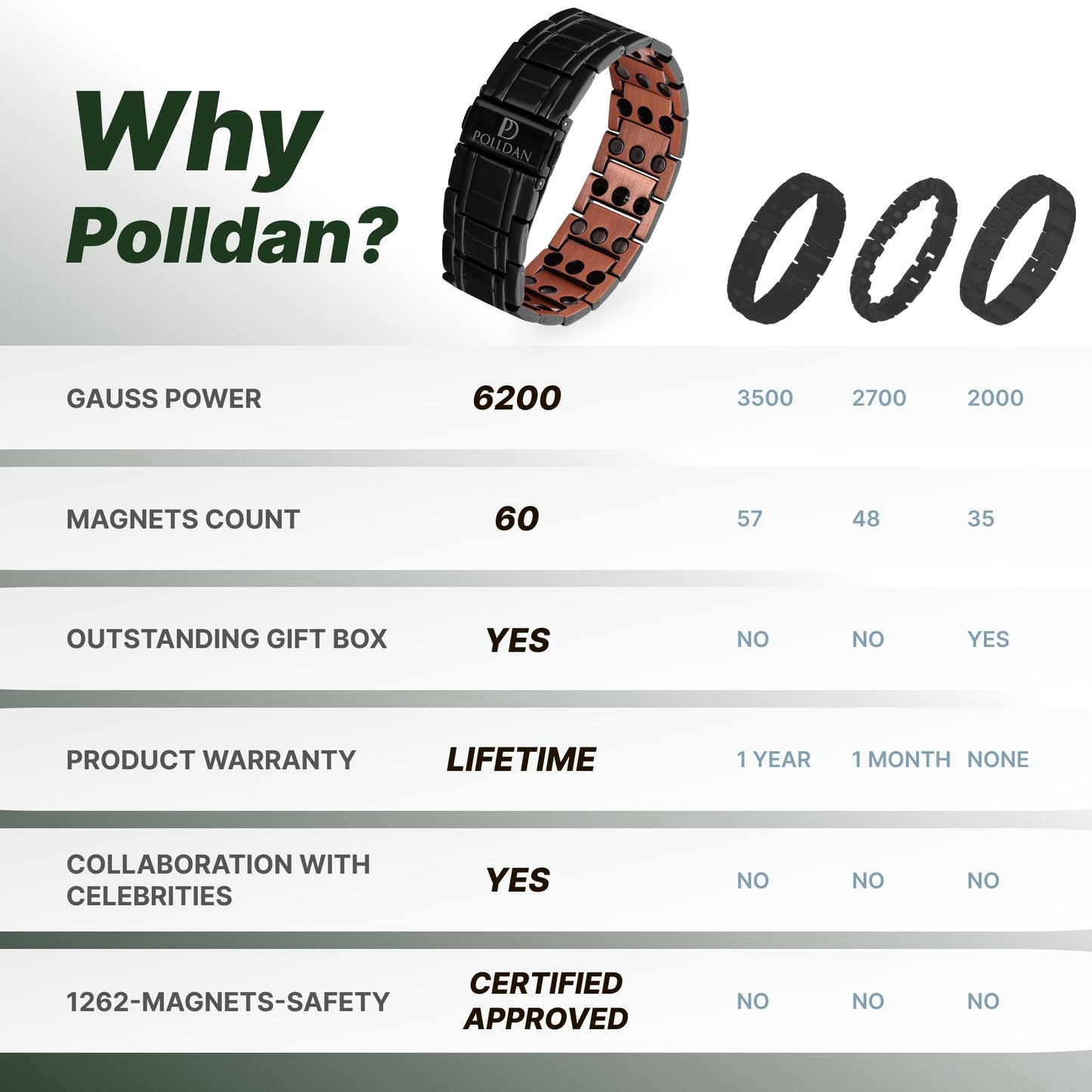 POLLDAN Copper Bracelet 6200 Gauss Power | Mens Bracelet 99.99% Pure Copper | Magnetic Bracelets for Men with Adjustable Fit & Sizing Tool | Stylish Men's Jewelry | Magnet Gifts for Him (3X Power Black Copper)