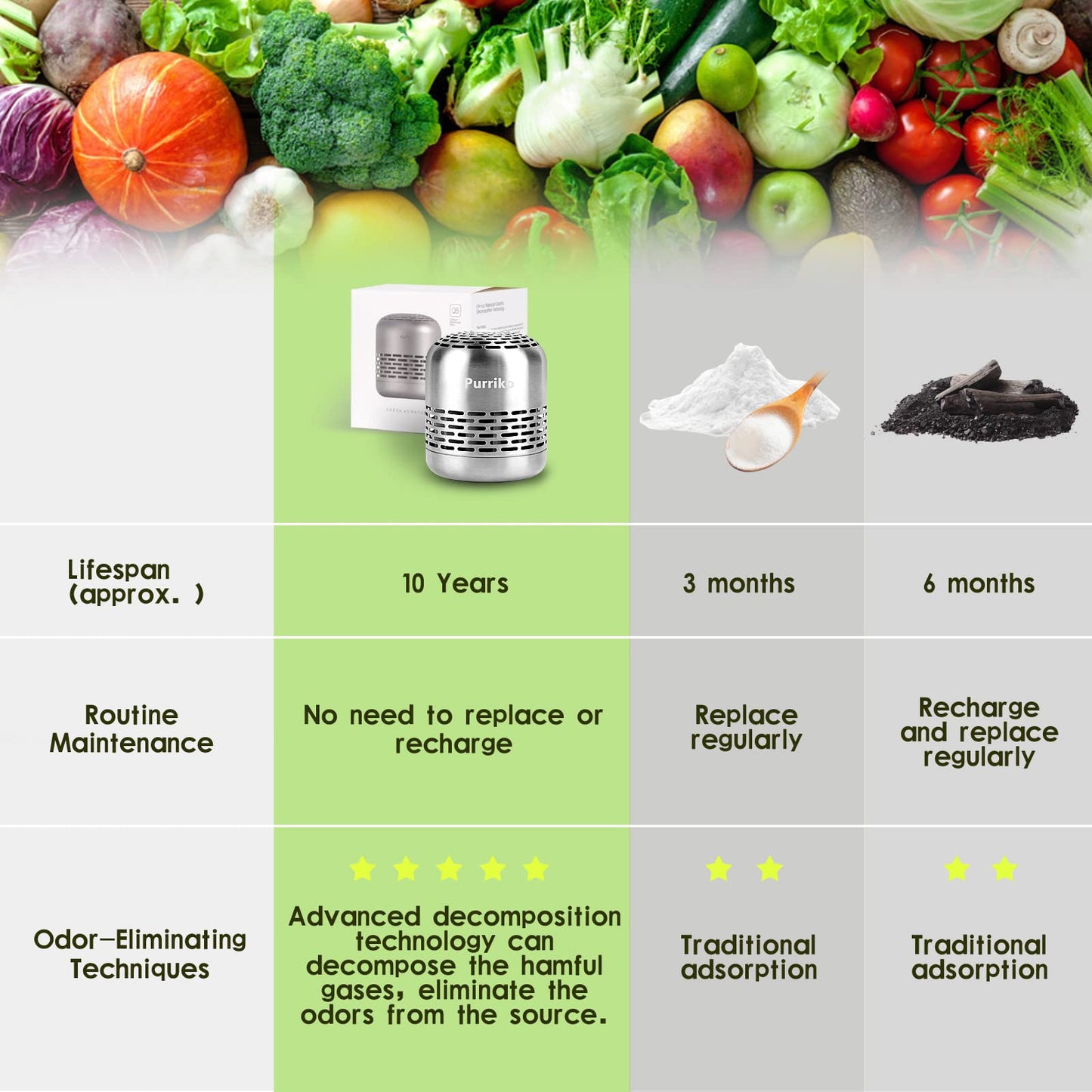 Purriko Refrigerator Deodorizer,Lasts up to 10 Years,Refrigerator Odor Eliminator,Fridge Deodorizer,More Effective Than Baking Soda Bamboo Air Purifying Bags