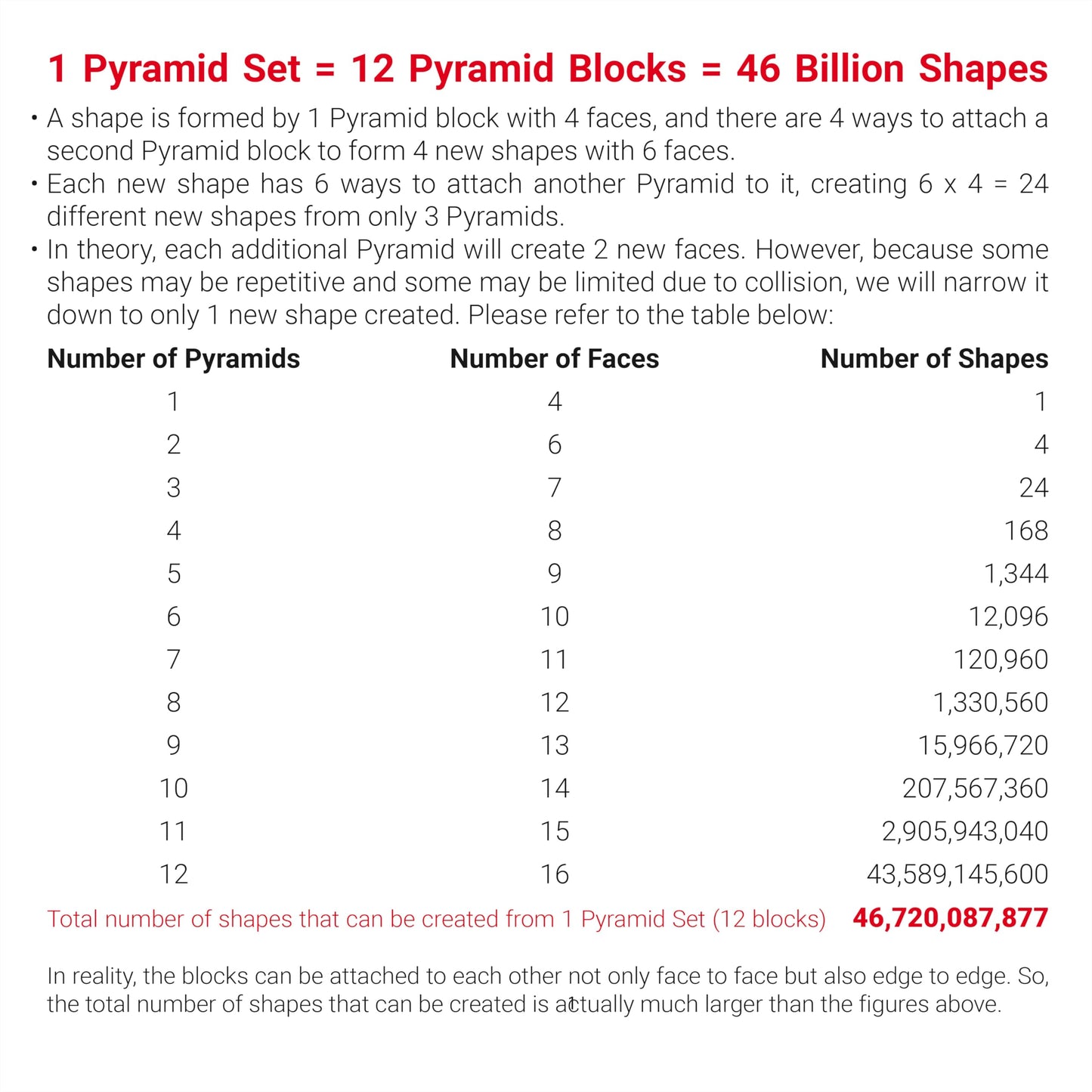 TOSY Magnet Pyramid Stone - 1 Cube Transforms into 1 Billion Shapes, 14 pcs (12 Puzzle pcs and 2 Accessories), 243 Rare Earth Magnets, Holographic Design Magnet Tiles Creative Puzzle STEM/STEAM Toy